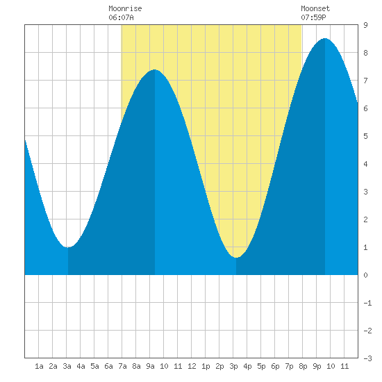 HW bridge South tide chart for Friday, August 26, 2022