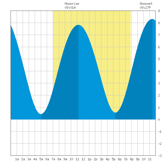 HW bridge South tide chart for Monday, August 29, 2022