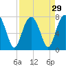 HW bridge South tide chart for Monday, August 29, 2022