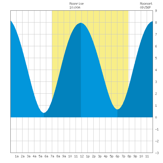 HW bridge South tide chart for Tuesday, August 30, 2022