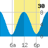 HW bridge South tide chart for Tuesday, August 30, 2022