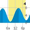 HW bridge South tide chart for Thursday, August 4, 2022