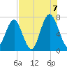 HW bridge South tide chart for Sunday, August 7, 2022