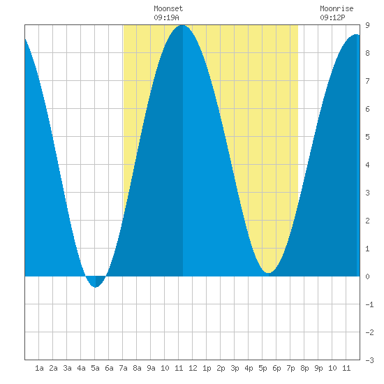 HW bridge South tide chart for Monday, September 12, 2022