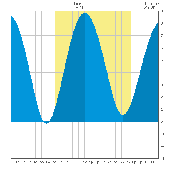 HW bridge South tide chart for Tuesday, September 13, 2022