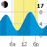 HW bridge South tide chart for Saturday, September 17, 2022