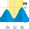 HW bridge South tide chart for Tuesday, September 20, 2022