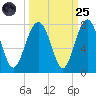 HW bridge South tide chart for Sunday, September 25, 2022