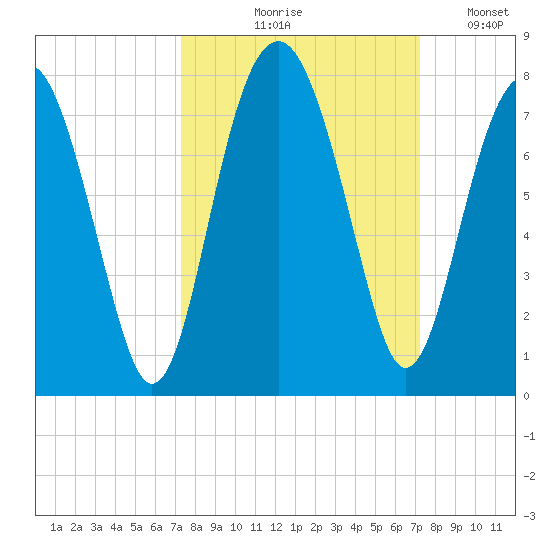 HW bridge South tide chart for Thursday, September 29, 2022