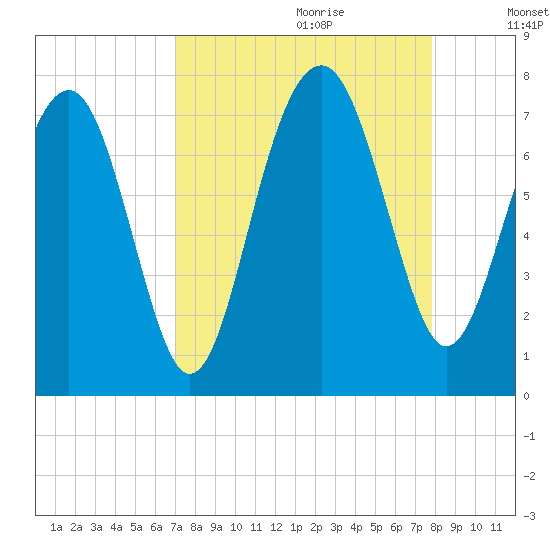 HW bridge South tide chart for Friday, September 2, 2022