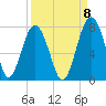 HW bridge South tide chart for Thursday, September 8, 2022