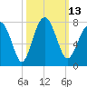 HW bridge South tide chart for Thursday, October 13, 2022