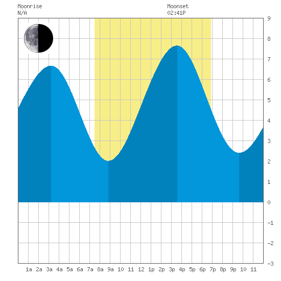 HW bridge South tide chart for Monday, October 17, 2022