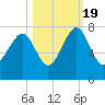 HW bridge South tide chart for Wednesday, October 19, 2022
