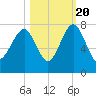 HW bridge South tide chart for Thursday, October 20, 2022