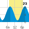 HW bridge South tide chart for Sunday, October 23, 2022