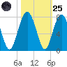 HW bridge South tide chart for Tuesday, October 25, 2022
