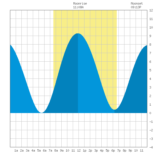 HW bridge South tide chart for Friday, October 28, 2022