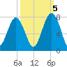 HW bridge South tide chart for Wednesday, October 5, 2022