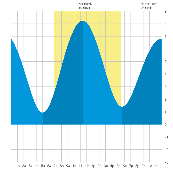 HW bridge South tide chart for Saturday, November 12, 2022