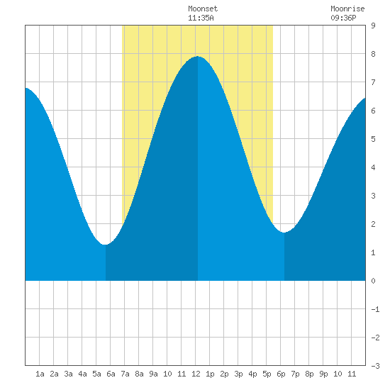 HW bridge South tide chart for Sunday, November 13, 2022