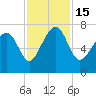 HW bridge South tide chart for Tuesday, November 15, 2022