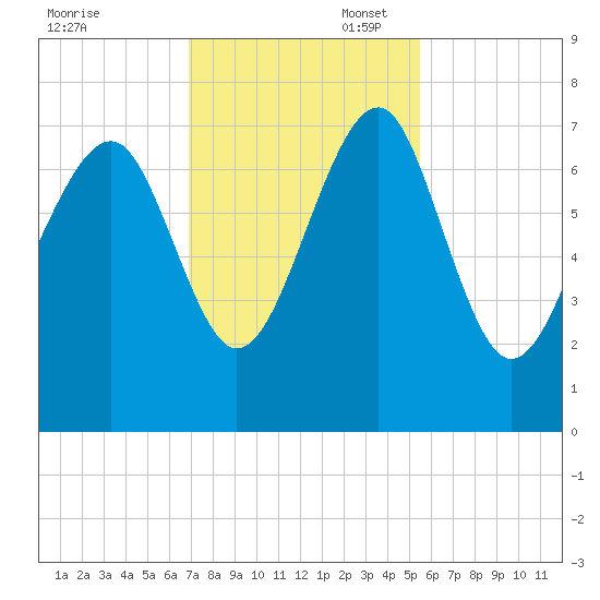 HW bridge South tide chart for Thursday, November 17, 2022
