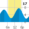 HW bridge South tide chart for Thursday, November 17, 2022