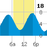 HW bridge South tide chart for Friday, November 18, 2022