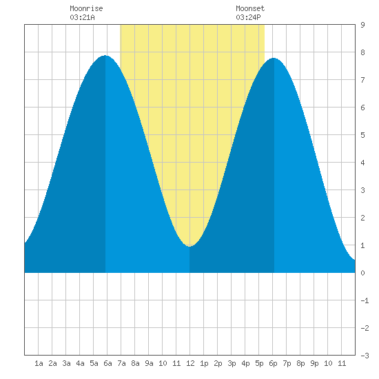 HW bridge South tide chart for Sunday, November 20, 2022