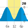HW bridge South tide chart for Sunday, November 20, 2022