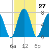HW bridge South tide chart for Sunday, November 27, 2022