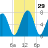 HW bridge South tide chart for Tuesday, November 29, 2022
