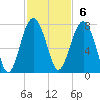 HW bridge South tide chart for Sunday, November 6, 2022