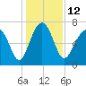 HW bridge South tide chart for Monday, December 12, 2022
