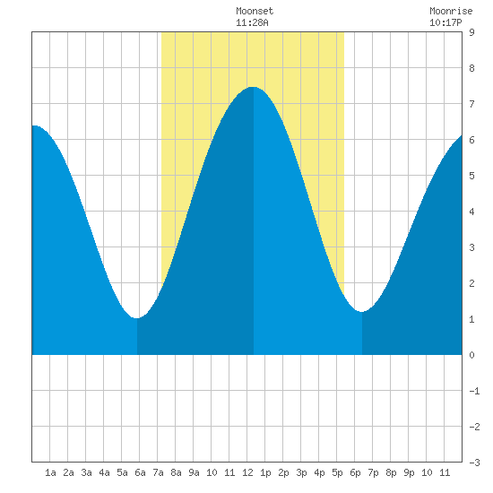 HW bridge South tide chart for Tuesday, December 13, 2022