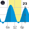 HW bridge South tide chart for Friday, December 23, 2022