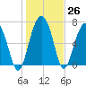 HW bridge South tide chart for Monday, December 26, 2022