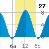 HW bridge South tide chart for Tuesday, December 27, 2022