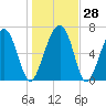 HW bridge South tide chart for Wednesday, December 28, 2022