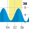 HW bridge South tide chart for Friday, December 30, 2022