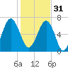HW bridge South tide chart for Saturday, December 31, 2022