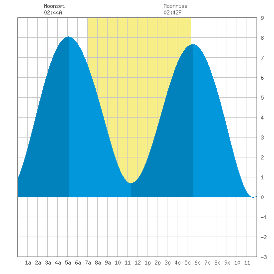 HW bridge South tide chart for Saturday, December 3, 2022