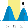 HW bridge South tide chart for Tuesday, December 6, 2022