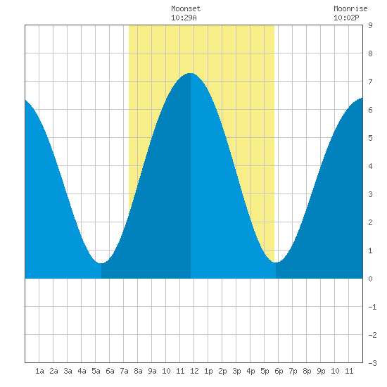 HW bridge South tide chart for Wednesday, January 11, 2023