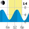 HW bridge South tide chart for Saturday, January 14, 2023