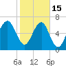 HW bridge South tide chart for Sunday, January 15, 2023