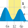 HW bridge South tide chart for Sunday, January 1, 2023