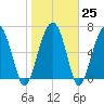 HW bridge South tide chart for Wednesday, January 25, 2023