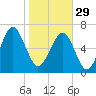 HW bridge South tide chart for Sunday, January 29, 2023